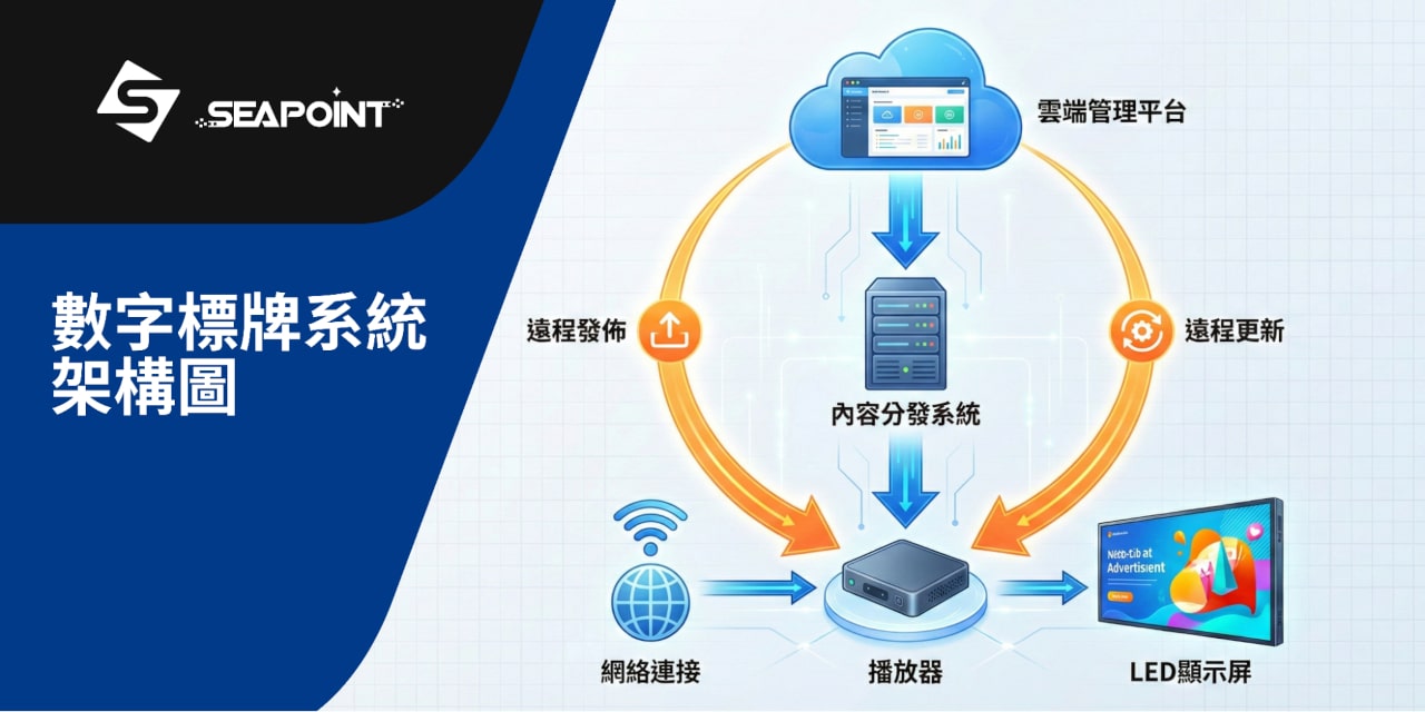 數字標牌系統組成部分包括顯示屏硬件、雲端管理平台及遠程發佈功能 ｜ Sea Point